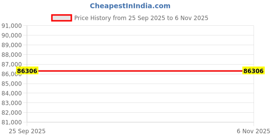 moglix.com ZKL 75x130x31mm Single Row Cylindrical Roller Bearing, NUP2215E C3 (Pack of 20) zkl Price History Graph from 25 Sep 2025 to 6 Nov 2025