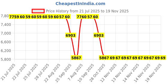 moglix.com ZKL 75x130x31mm Spherical Roller Bearing, 22215EKW33J C3 NF zkl Price History Graph from 21 Jul 2025 to 18 Nov 2025