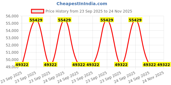 moglix.com ZKL 75x130x31mm Spherical Roller Bearing, 22215EKW33J C3 NF (Pack of 10) zkl Price History Graph from 23 Sep 2025 to 24 Nov 2025