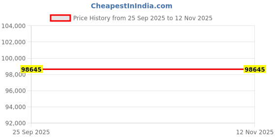 moglix.com ZKL 75x130x31mm Spherical Roller Bearing, 22215EKW33J C3 NF (Pack of 20) zkl Price History Graph from 25 Sep 2025 to 12 Nov 2025