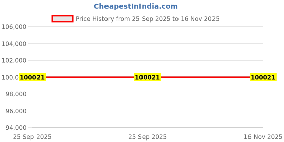 moglix.com ZKL 75x130x31mm Spherical Roller Bearing, 22215EW33MH C3 NF (Pack of 20) zkl Price History Graph from 25 Sep 2025 to 15 Nov 2025