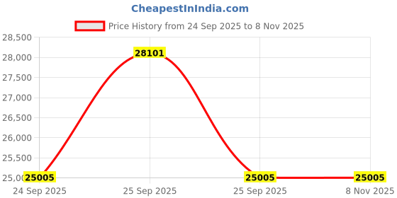 moglix.com ZKL 75x130x31mm Spherical Roller Bearing, 22215EW33MH NF (Pack of 5) zkl Price History Graph from 24 Sep 2025 to 7 Nov 2025
