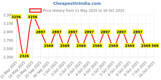 moglix.com ZKL 75x130x33.25mm Metric Series Single Row Tapered Roller Bearing, 32215A zkl Price History Graph from 11 May 2025 to 16 Oct 2025