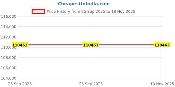 moglix.com ZKL 75x130x38mm Sealed Spherical Roller Bearing, B2-2215-2RSNK TM NF (Pack of 10) zkl Price History Graph from 25 Sep 2025 to 17 Nov 2025