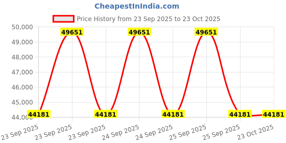 moglix.com ZKL 75x130x41.3mm Double Row Angular Contact Ball Bearing, 3215 NF (Pack of 10) zkl Price History Graph from 23 Sep 2025 to 23 Oct 2025