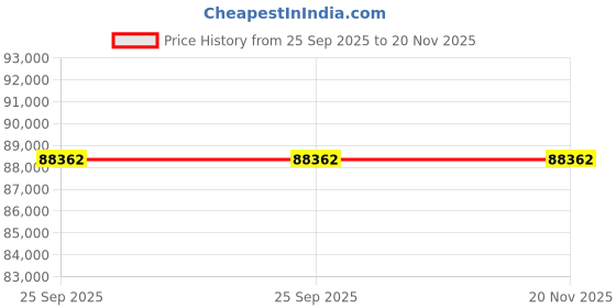 moglix.com ZKL 75x130x41.3mm Double Row Angular Contact Ball Bearing, 3215 NF (Pack of 20) zkl Price History Graph from 25 Sep 2025 to 18 Nov 2025