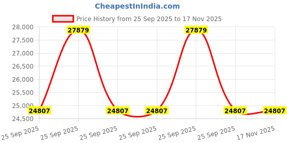 moglix.com ZKL 75x130x41.3mm Double Row Angular Contact Ball Bearing, 3215TNG (Pack of 5) zkl Price History Graph from 25 Sep 2025 to 17 Nov 2025