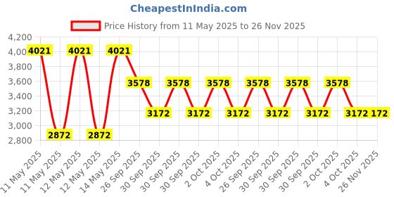 moglix.com ZKL 75x130x41mm Metric Series Single Row Tapered Roller Bearing, 33215A zkl Price History Graph from 11 May 2025 to 25 Nov 2025