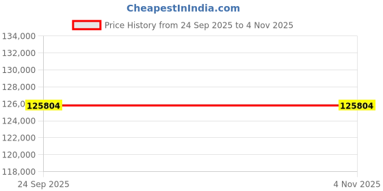 moglix.com ZKL 75x135x44mm Single Direction Thrust Ball Bearing, 51315A P6 NF (Pack of 20) zkl Price History Graph from 24 Sep 2025 to 4 Nov 2025