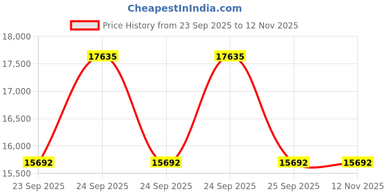 moglix.com ZKL 75x135x44mm Single Direction Thrust Ball Bearing, 51315A (Pack of 5) zkl Price History Graph from 23 Sep 2025 to 11 Nov 2025