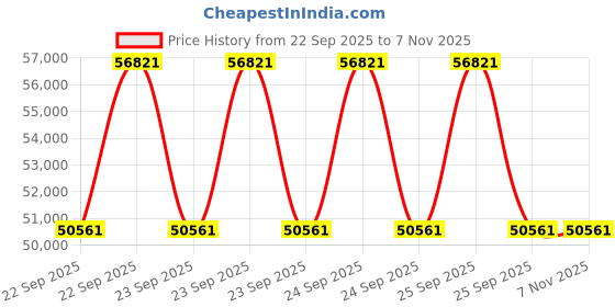 moglix.com ZKL 75x160x37mm Self Aligning Ball Bearing, 1315K NF (Pack of 10) zkl Price History Graph from 22 Sep 2025 to 7 Nov 2025