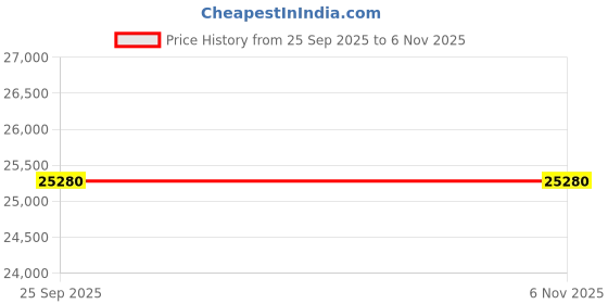 moglix.com ZKL 75x160x37mm Self Aligning Ball Bearing, 1315K NF (Pack of 5) zkl Price History Graph from 25 Sep 2025 to 6 Nov 2025