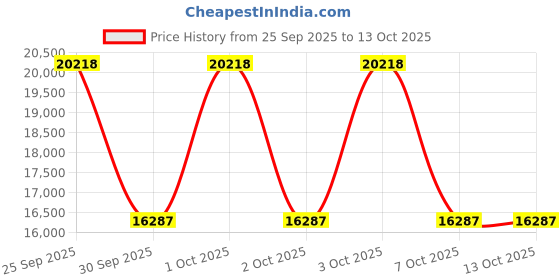 moglix.com ZKL 75x160x37mm Single Row Angular Contact Ball Bearing, 7315BM zkl Price History Graph from 25 Sep 2025 to 13 Oct 2025
