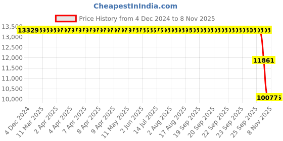 moglix.com ZKL 75x160x37mm Single Row Cylindrical Roller Bearing, N315M C3 zkl Price History Graph from 4 Dec 2024 to 8 Nov 2025