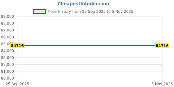 moglix.com ZKL 75x160x37mm Single Row Cylindrical Roller Bearing, N315M C3 (Pack of 10) zkl Price History Graph from 25 Sep 2025 to 5 Nov 2025