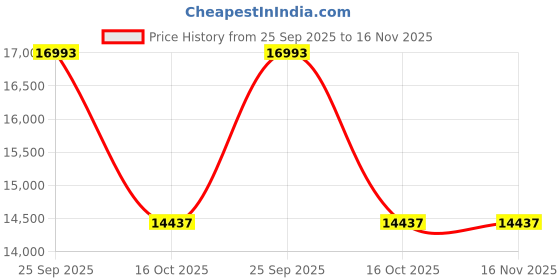 moglix.com ZKL 75x160x37mm Single Row Cylindrical Roller Bearing, NJ315E NF zkl Price History Graph from 25 Sep 2025 to 16 Nov 2025