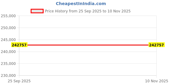 moglix.com ZKL 75x160x37mm Single Row Cylindrical Roller Bearing, NJ315E NF (Pack of 20) zkl Price History Graph from 25 Sep 2025 to 10 Nov 2025