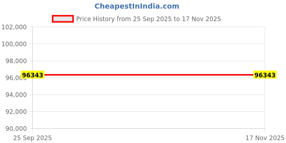 moglix.com ZKL 75x160x37mm Single Row Cylindrical Roller Bearing, NJ315M (Pack of 10) zkl Price History Graph from 25 Sep 2025 to 15 Nov 2025