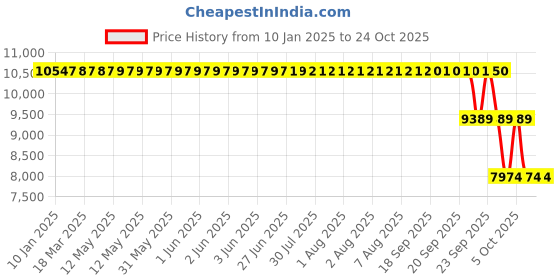 moglix.com ZKL 75x160x37mm Single Row Cylindrical Roller Bearing, NU315 C3 zkl Price History Graph from 10 Jan 2025 to 23 Oct 2025