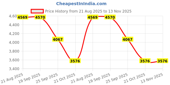 moglix.com ZKL 75x160x37mm Single Row Deep Groove Ball Bearing with Seals, 6315-2RS C3 zkl Price History Graph from 21 Aug 2025 to 12 Nov 2025