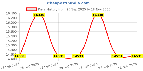 moglix.com ZKL 75x160x37mm Single Row Deep Groove Ball Bearing with Seals, 6315-2RS (Pack of 5) zkl Price History Graph from 25 Sep 2025 to 17 Nov 2025