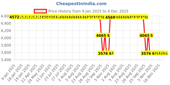 moglix.com ZKL 75x160x37mm Single Row Deep Groove Ball Bearing with Seals, 6315-2Z C3 zkl Price History Graph from 9 Jan 2025 to 4 Dec 2025