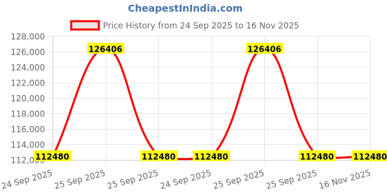 moglix.com ZKL 75x160x37mm Spherical Roller Bearing, 21315CW33J C3 (Pack of 10) zkl Price History Graph from 24 Sep 2025 to 16 Nov 2025
