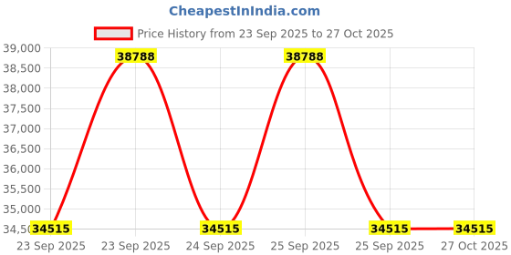 moglix.com ZKL 75x160x40mm Metric Series Single Row Tapered Roller Bearing, 30315A (Pack of 10) zkl Price History Graph from 23 Sep 2025 to 27 Oct 2025