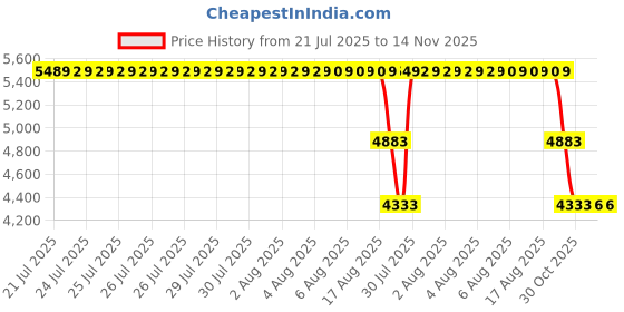 moglix.com ZKL 75x160x40mm Metric Series Single Row Tapered Roller Bearing, 31315A zkl Price History Graph from 21 Jul 2025 to 13 Nov 2025