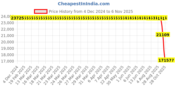 moglix.com ZKL 75x160x51mm Spherical Thrust Roller Bearing, 29415EJ zkl Price History Graph from 4 Dec 2024 to 4 Nov 2025