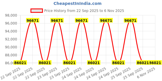 moglix.com ZKL 75x160x55mm Single Row Cylindrical Roller Bearing, NJ2315 C3 (Pack of 10) zkl Price History Graph from 22 Sep 2025 to 5 Nov 2025