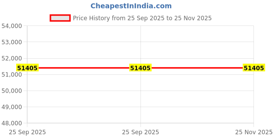 moglix.com ZKL 75x160x55mm Single Row Cylindrical Roller Bearing, NJ2315 C4 (Pack of 5) zkl Price History Graph from 25 Sep 2025 to 25 Nov 2025