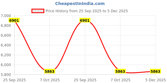 moglix.com ZKL 75x160x58mm Metric Series Single Row Tapered Roller Bearing, 32315A zkl Price History Graph from 25 Sep 2025 to 4 Dec 2025