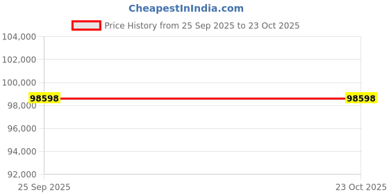 moglix.com ZKL 75x160x58mm Metric Series Single Row Tapered Roller Bearing, 32315A (Pack of 20) zkl Price History Graph from 25 Sep 2025 to 23 Oct 2025
