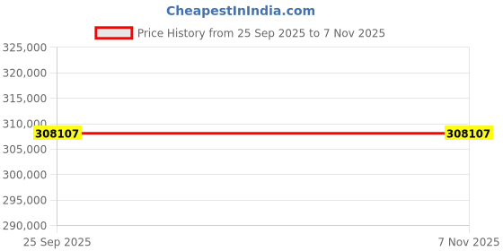 moglix.com ZKL 75x160x65mm Single Direction Thrust Ball Bearing, 51415M (Pack of 20) zkl Price History Graph from 25 Sep 2025 to 7 Nov 2025