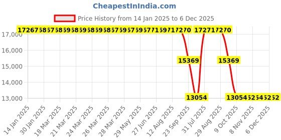 moglix.com ZKL 75x190x45mm Single Row Cylindrical Roller Bearing, NJ415 C3 zkl Price History Graph from 14 Jan 2025 to 5 Dec 2025