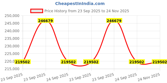 moglix.com ZKL 75x190x45mm Single Row Cylindrical Roller Bearing, NJ415 (Pack of 20) zkl Price History Graph from 23 Sep 2025 to 24 Nov 2025