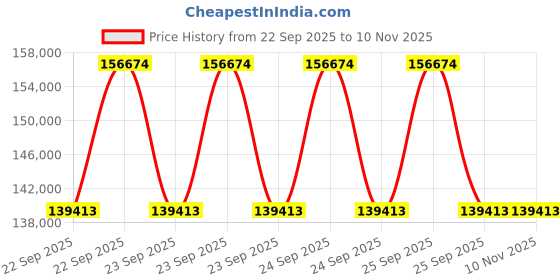 moglix.com ZKL 75x190x45mm Single Row Cylindrical Roller Bearing, NJ415M (Pack of 10) zkl Price History Graph from 22 Sep 2025 to 8 Nov 2025