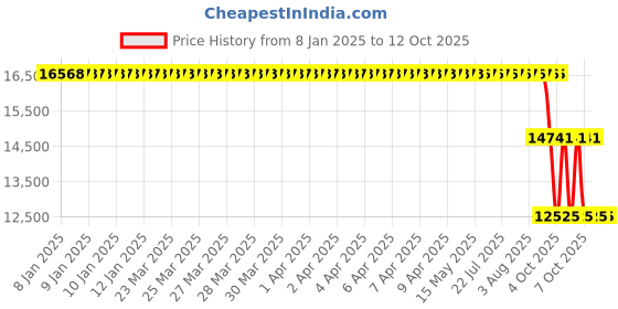 moglix.com ZKL 75x190x45mm Single Row Cylindrical Roller Bearing, NU415 zkl Price History Graph from 8 Jan 2025 to 12 Oct 2025