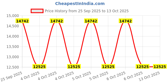 moglix.com ZKL 75x190x45mm Single Row Cylindrical Roller Bearing, NU415 C3 zkl Price History Graph from 25 Sep 2025 to 12 Oct 2025