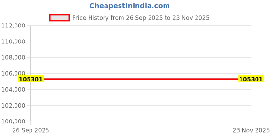 moglix.com ZKL 75x190x45mm Single Row Cylindrical Roller Bearing, NU415 (Pack of 10) zkl Price History Graph from 26 Sep 2025 to 22 Nov 2025