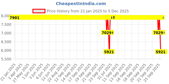 moglix.com ZKL 75x190x45mm Single Row Deep Groove Ball Bearing, 6415 C3 zkl Price History Graph from 21 Jan 2025 to 5 Dec 2025