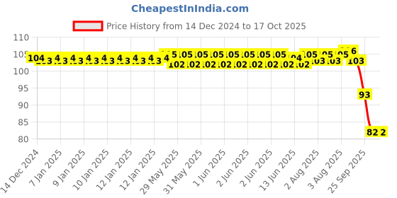 moglix.com ZKL 7x19x6mm Single Row Deep Groove Ball Bearing, 607 zkl Price History Graph from 14 Dec 2024 to 16 Oct 2025