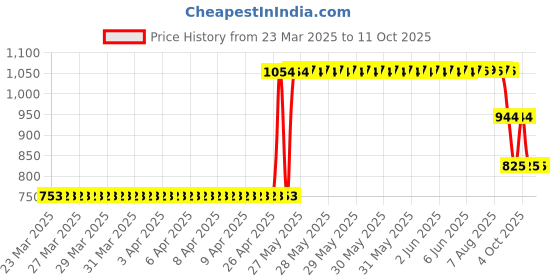 moglix.com ZKL 7x19x6mm Single Row Deep Groove Ball Bearing, 607 (Pack of 10) zkl Price History Graph from 23 Mar 2025 to 10 Oct 2025