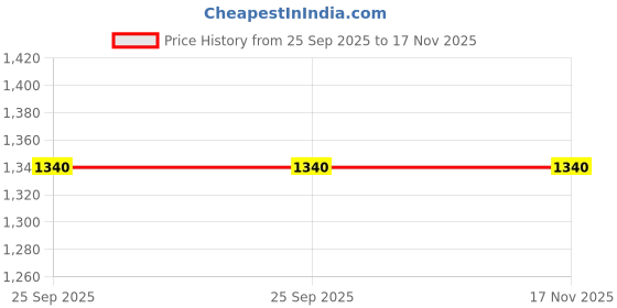 moglix.com ZKL 7x22x7mm Single Row Deep Groove Ball Bearing, 627 (Pack of 20) zkl Price History Graph from 25 Sep 2025 to 17 Nov 2025