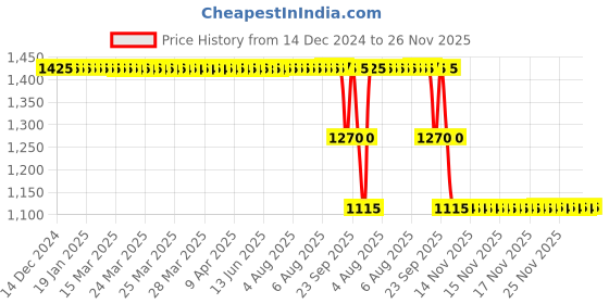 moglix.com ZKL 80x105x19mm Single Direction Thrust Ball Bearing, 51116A zkl Price History Graph from 14 Dec 2024 to 25 Nov 2025