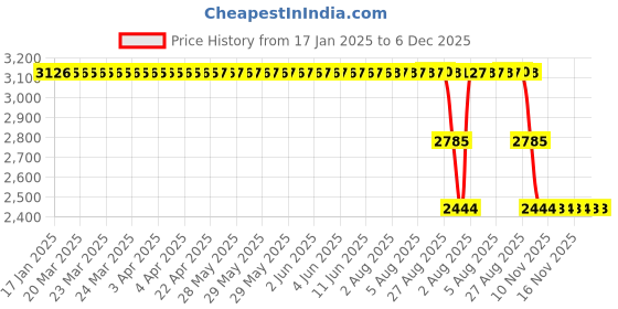 moglix.com ZKL 80x105x19mm Single Direction Thrust Ball Bearing, 51116A P5 NF zkl Price History Graph from 17 Jan 2025 to 5 Dec 2025