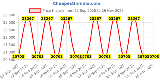 moglix.com ZKL 80x120x55mm Radial Spherical Plain Bearing, GE80ES (Pack of 5) zkl Price History Graph from 23 Sep 2025 to 25 Nov 2025
