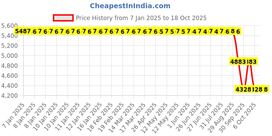 moglix.com ZKL 80x125x22mm Single Row Cylindrical Roller Bearing, NU1016M zkl Price History Graph from 7 Jan 2025 to 18 Oct 2025