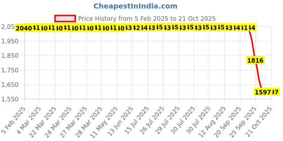 moglix.com ZKL 80x125x22mm Single Row Deep Groove Ball Bearing, 6016 C3 zkl Price History Graph from 5 Feb 2025 to 17 Oct 2025